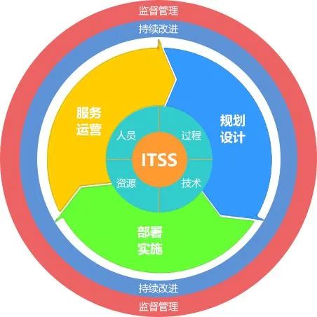 ITSS信息技術(shù)服務(wù)標準解析 技術(shù)服務(wù)領(lǐng)域的政策指南